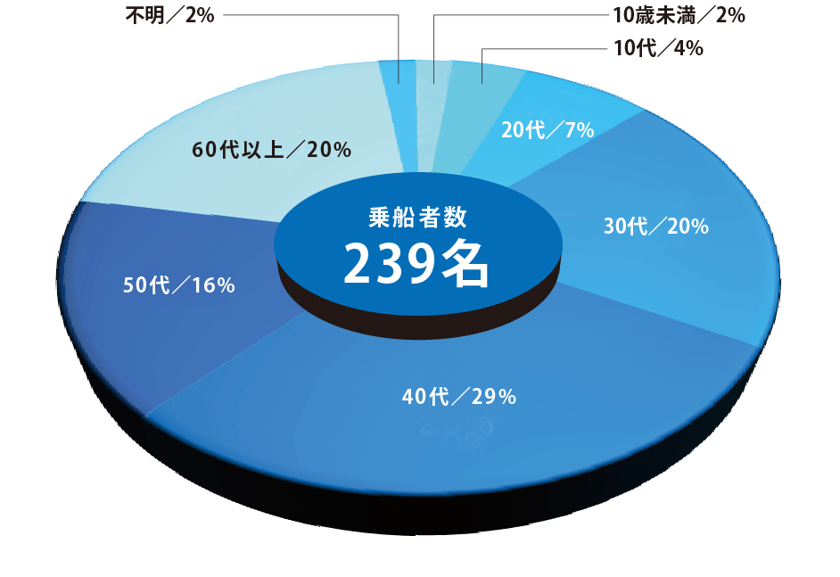 <乗船者数/年齢構成>