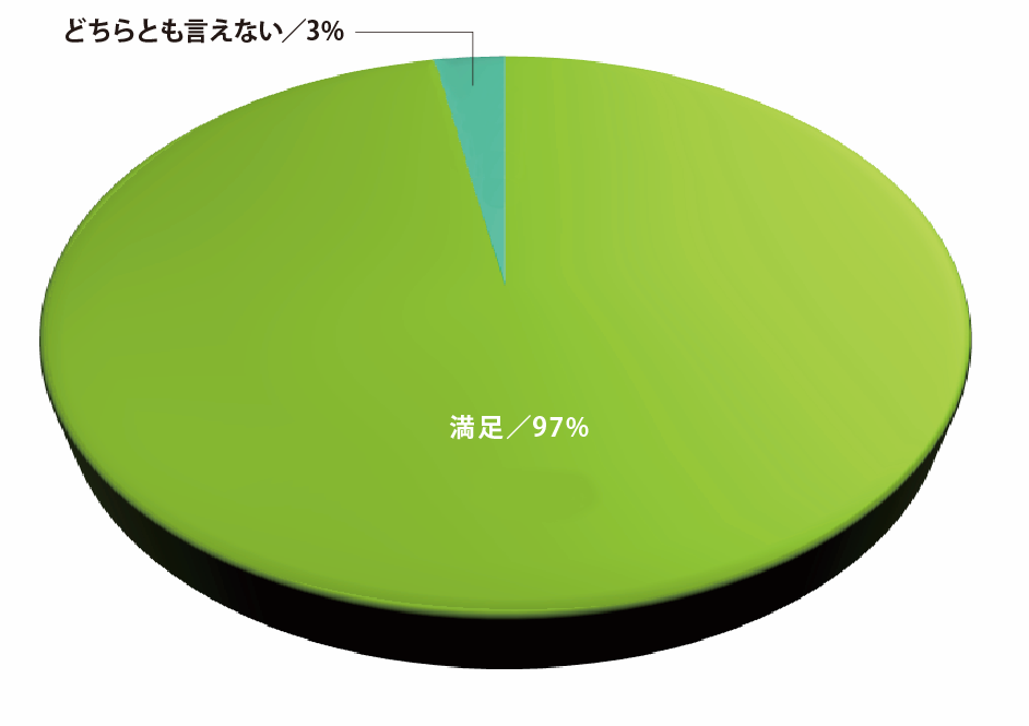 ＜芝浦の運河や東京湾の役割、歴史、魅力の理解をする上で、今回のコースは満足できましたか＞