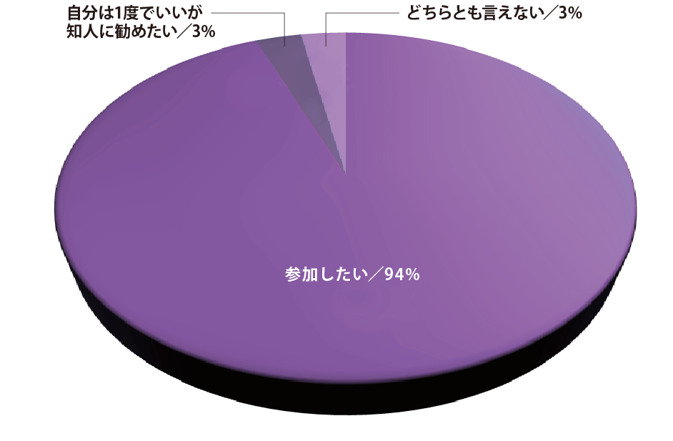 <今後も参加したいと思うか>
