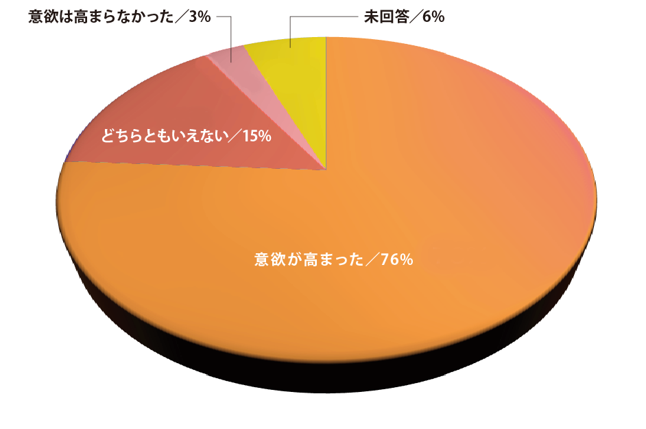 ＜本プログラム参加により、運河、東京湾に近い水辺に暮らしたいという意欲が高まりましたか＞